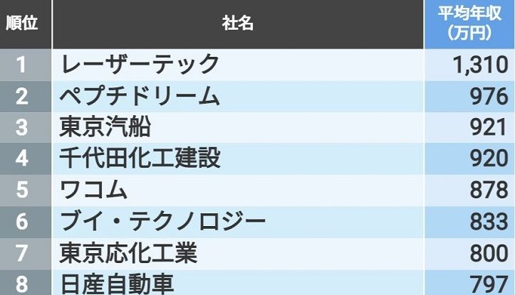 平均年収｢東京都除く関東302社｣最新ランキング 1位のレーザーテックは平均年収1310万円 | 賃金・生涯給料ランキング | 東洋経済オンライン