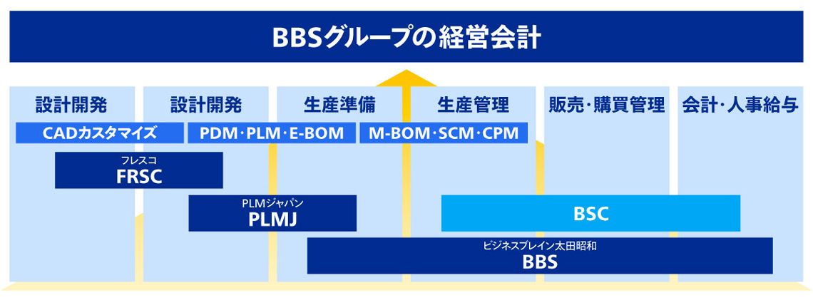BBSグループの経営会計