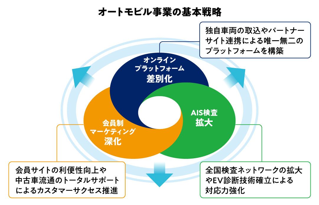 オートモビル事業の基本戦略