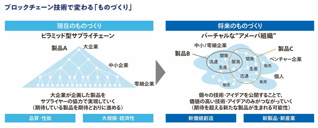 ブロックチェーン技術で変わる「ものづくり」