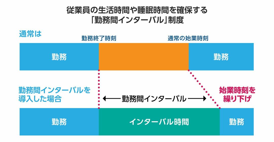 従業員の生活時間や睡眠時間を確保する「勤務間インターバル」制度