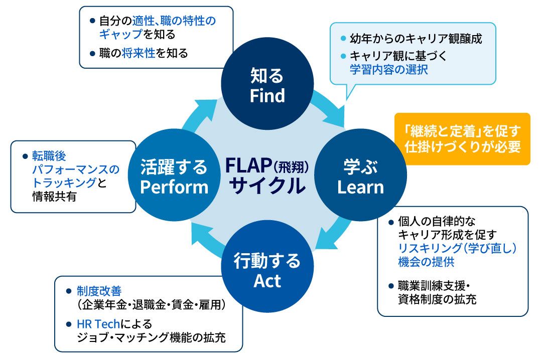 人材流動化を促進する「FLAPサイクル」の図
