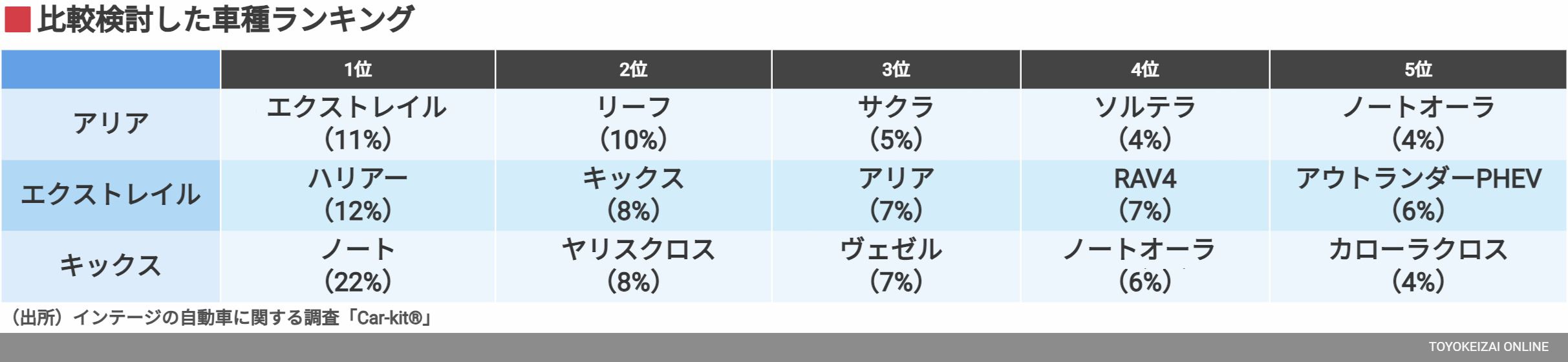 比較検討した車種ランキング（データ：インテージ）