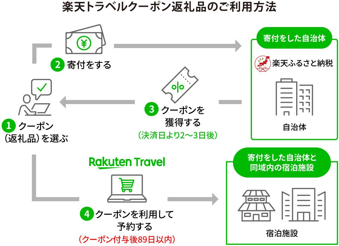 クーポン返礼品スキーム