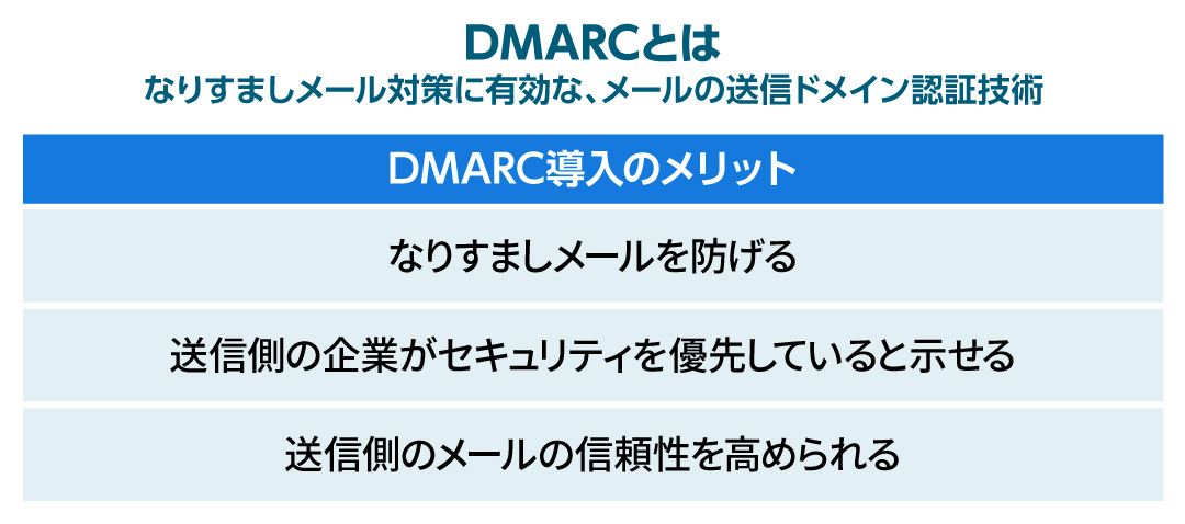 DMARCとは、なりすましメール対策に有効な、メールの送信ドメイン認証技術