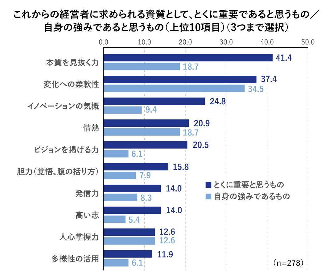 日本能率協会「トップマネジメント意識調査2022」棒グラフ１点