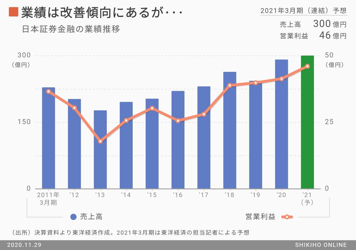 日本証券金融､日経平均と連動高そうなのになぜ下落？｜会社四季報オンライン