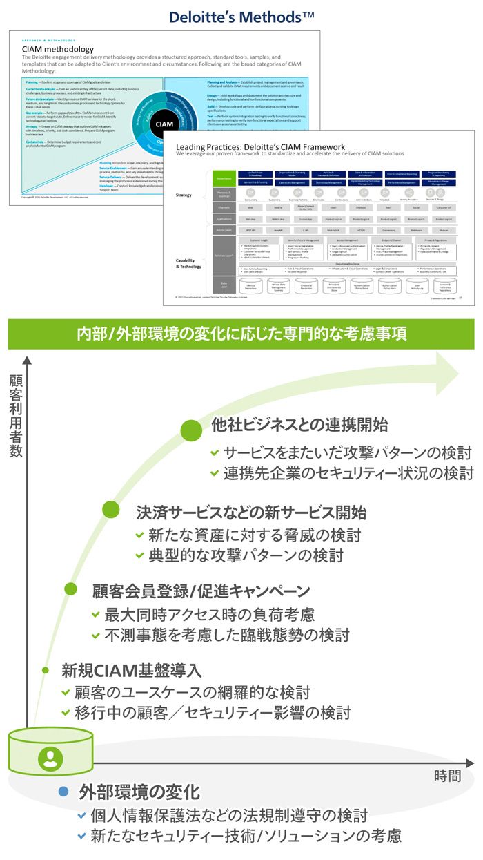 環境の変化に応じた、専門的な考慮事項