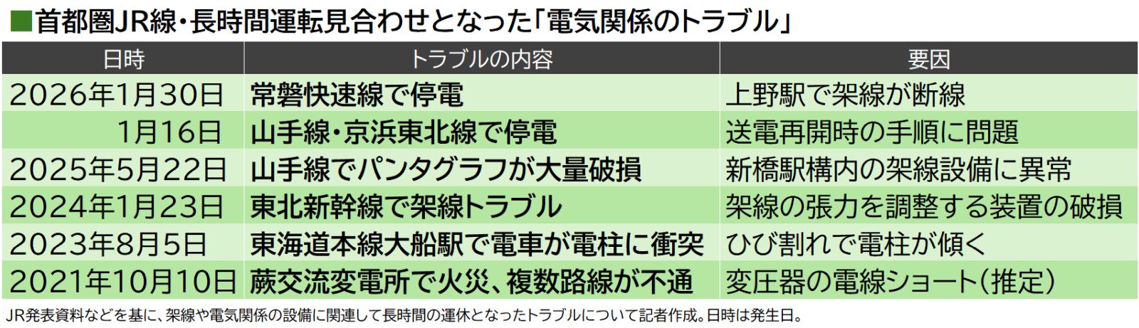 近年の首都圏JR線で長時間の運転見合わせとなった電気関係のトラブル（記者作図）
