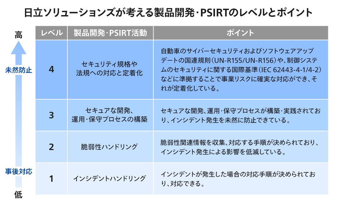 日立ソリューションズが考える製品開発・PSIRTのレベルとポイント