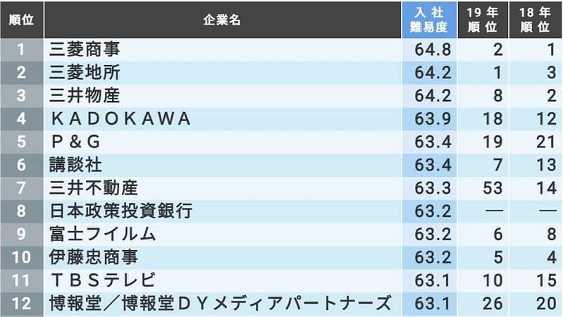 入社が難しい有名企業 ランキングtop0社 就職四季報プラスワン 東洋経済オンライン 経済ニュースの新基準