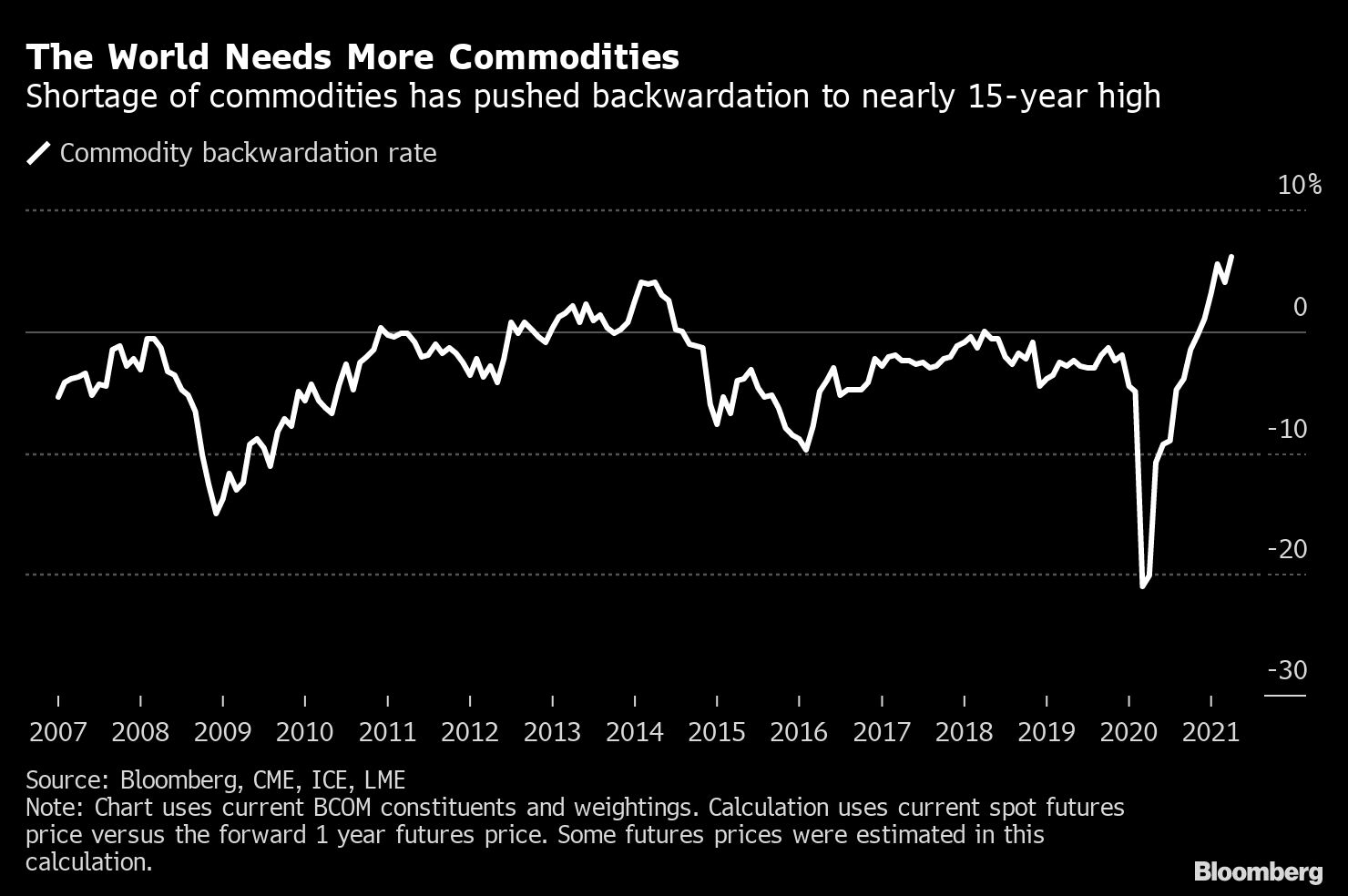 商品市場｢14年ぶりの強烈な逆ざや｣が示唆するものとは？｜会社四季報オンライン