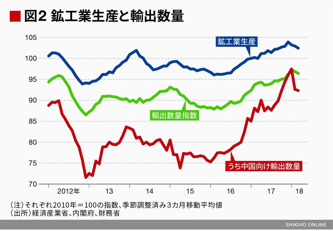 予期せざる在庫増で国内景気は鈍化している｜会社四季報オンライン