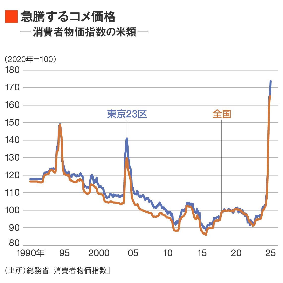 消費者物価指数の米類