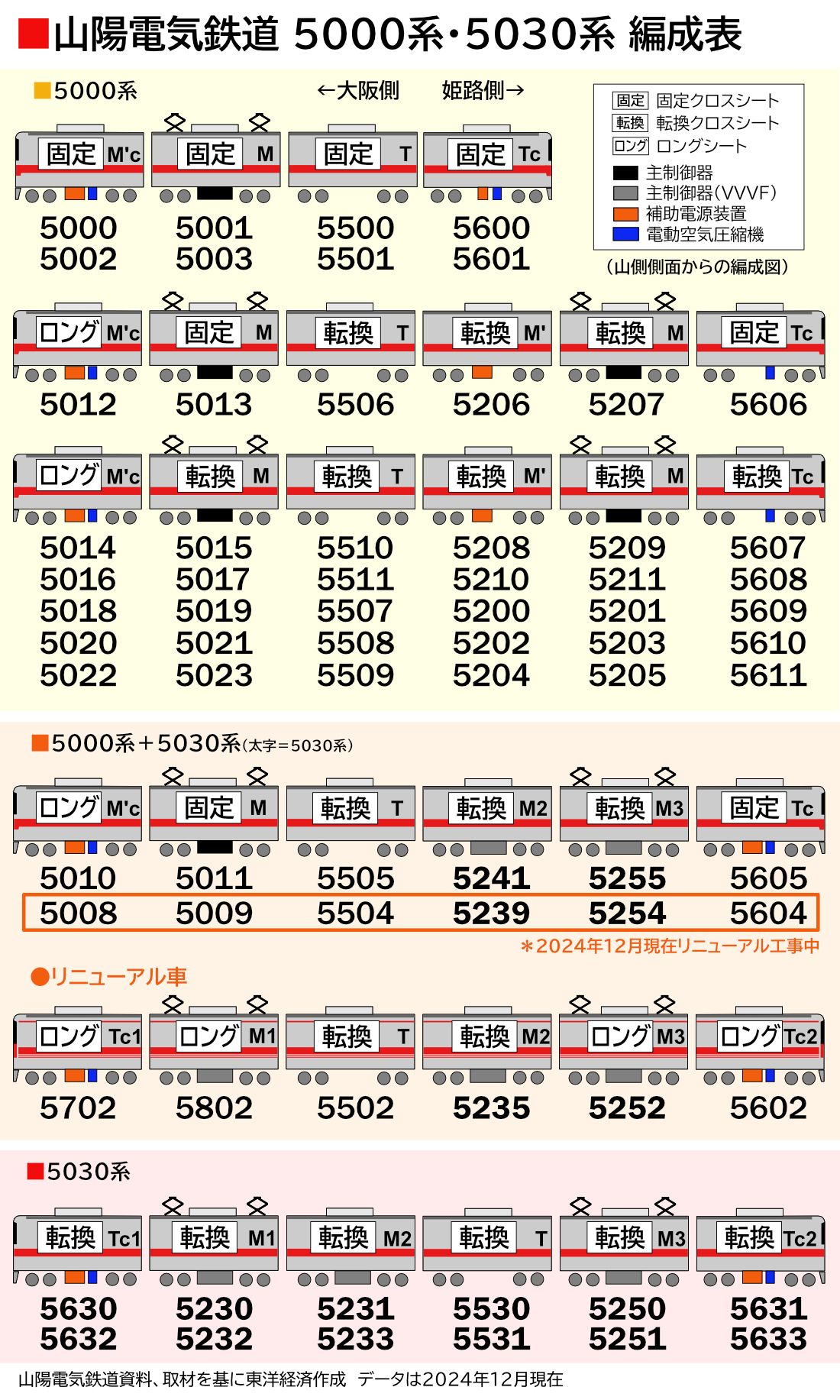 山陽電車　5000系・5030系の編成表