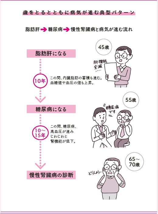 病気が進む典型パターン