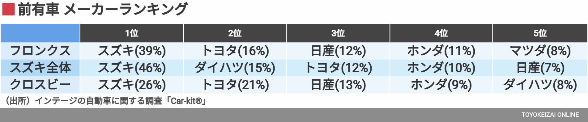 前有車 メーカーランキング（データ：インテージ）