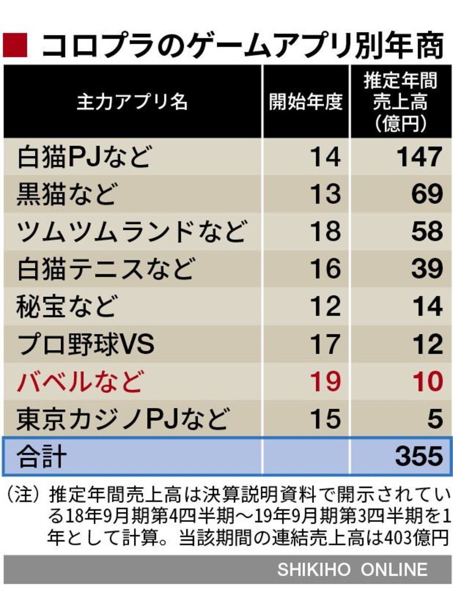 日本列島が熱狂 大金星のコロプラ株 時価総額でミクシィ抜く 会社四季報オンライン