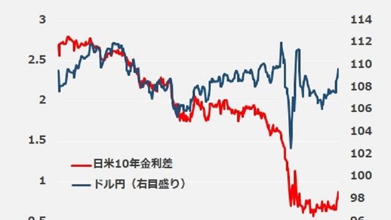 コロナ危機を経てドル円はもっと動かなくなる FRBもYCCを採用し､日米金利差がなくなる | 市場観測 | 東洋経済オンライン