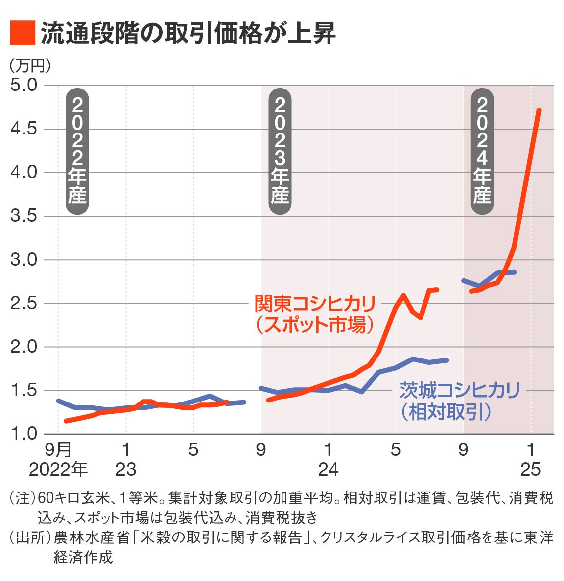 流通段階の取引価格