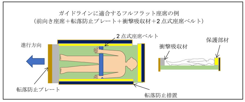 フルフラット座席のガイドライン（国土交通省資料より）