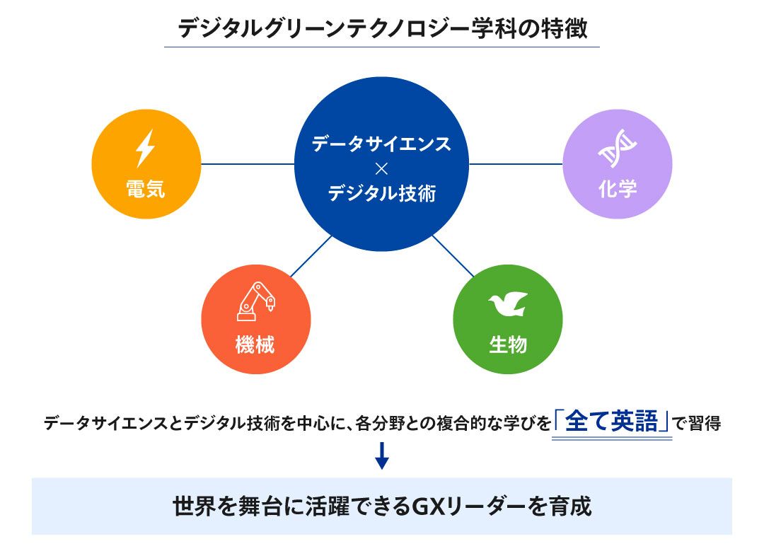 デジタルグリーンテクノロジー学科の説明