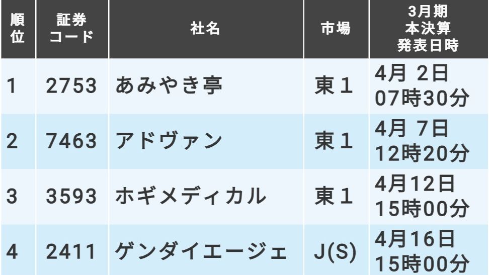 本決算短信の発表が早い1～3月期決算会社｣ランキング｜会社四季報