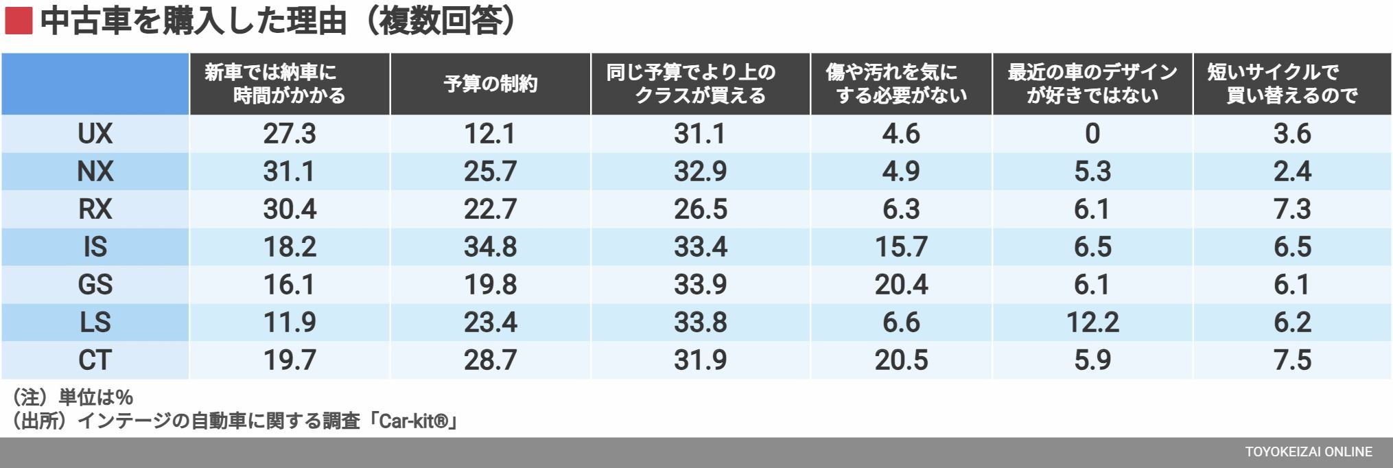 中古車を購入した理由（複数回答）