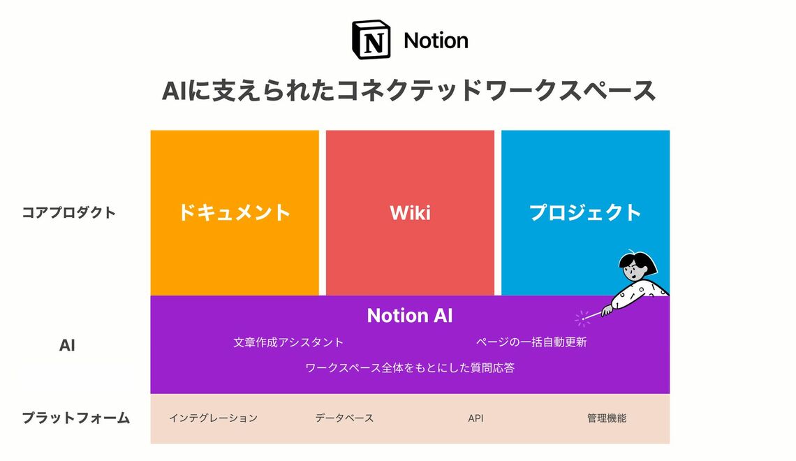 NotionAI構成図