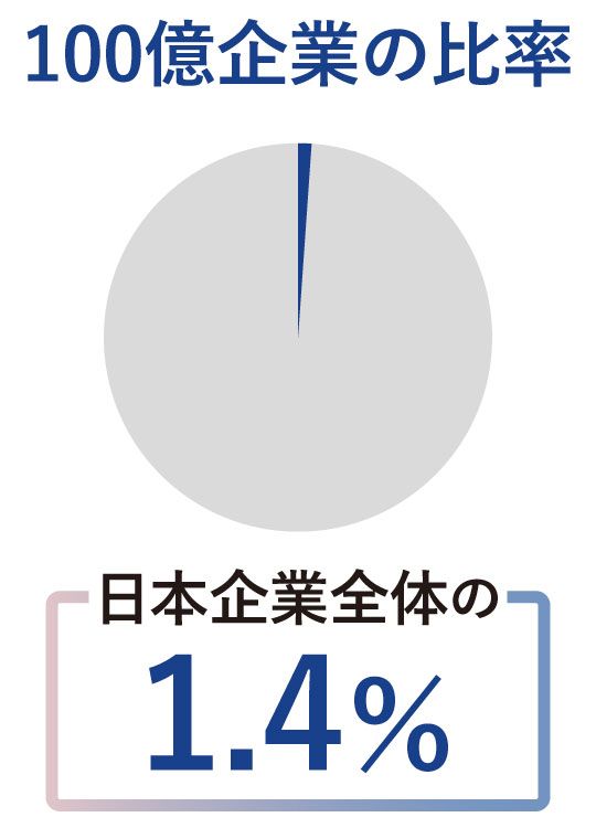 100億企業の比率