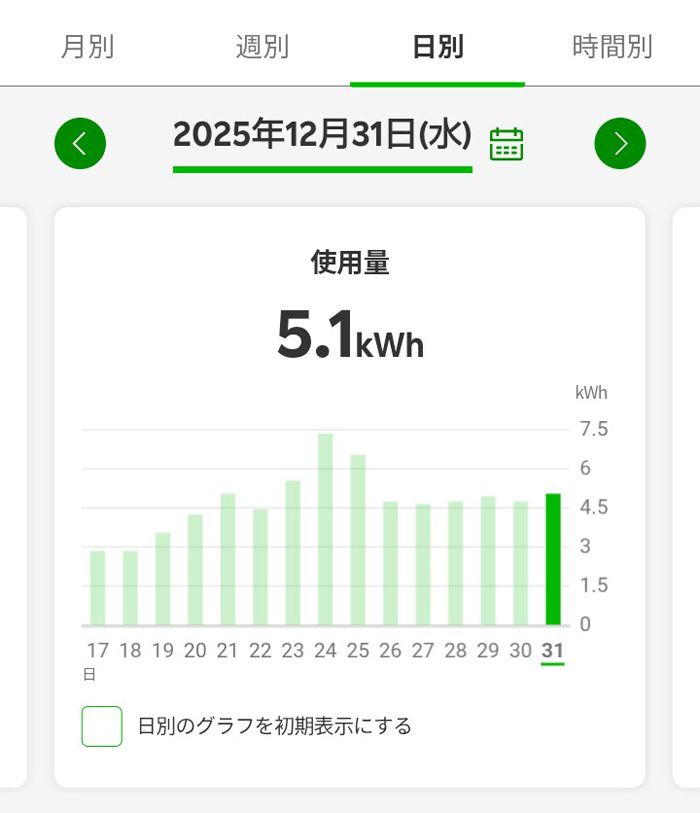 日別使用量グラフ（画像：楽天でんき公式サイトより）
