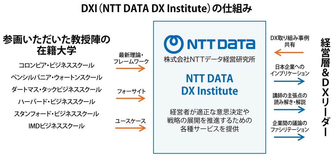 DX(I NTT DATA DX Institute)の仕組み