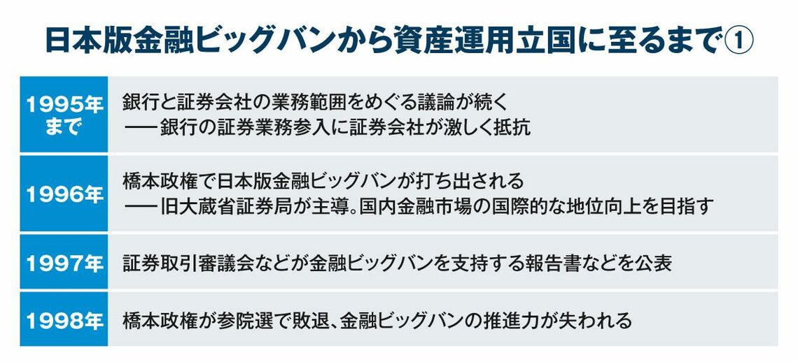 日本版金融ビッグバンから資産運用立国に至るまで①