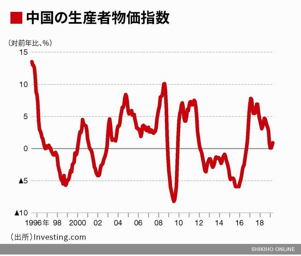 貿易戦争が中国債務問題に与える悪影響｜会社四季報オンライン