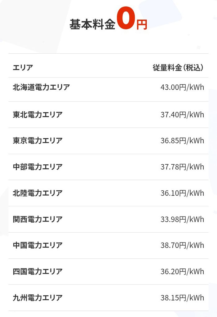 2025年12月時点の電気代は、2022年と比べると全国的に1.4～1.6倍程度に値上がりした（画像：楽天でんき公式サイトより）