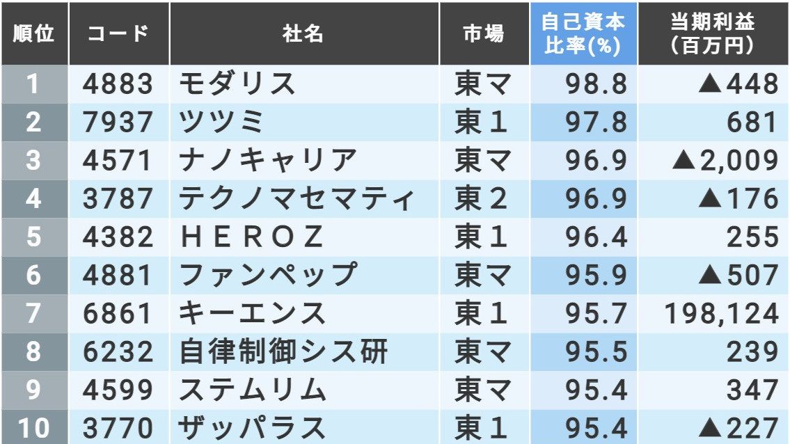 最新版 自己資本比率の高い会社 トップ社ランキング 会社四季報オンライン