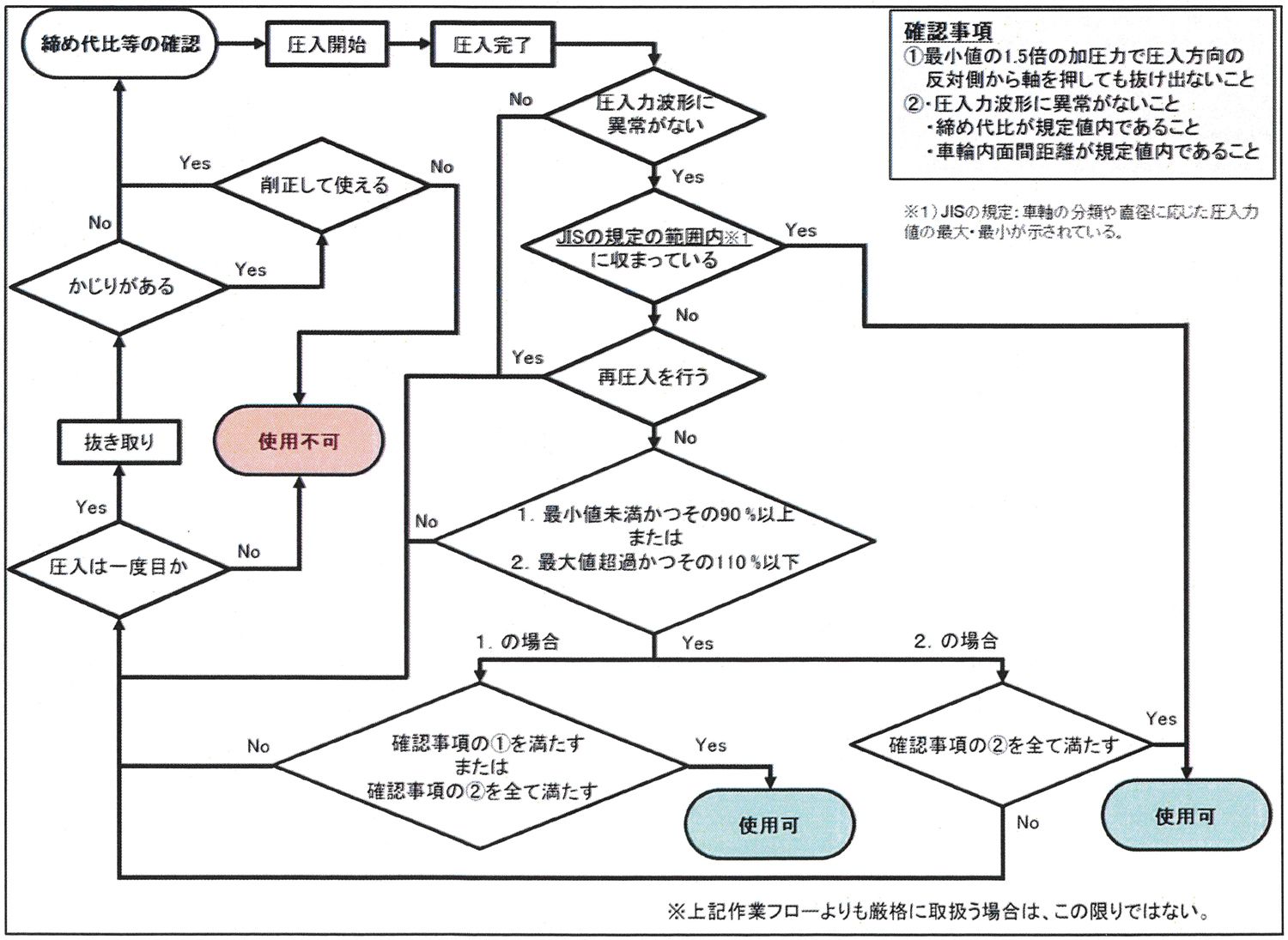 鉄道車両の輪軸の圧入作業フローチャート （検証会議 鉄道車両の輪軸の安全性に関する報告書より）
