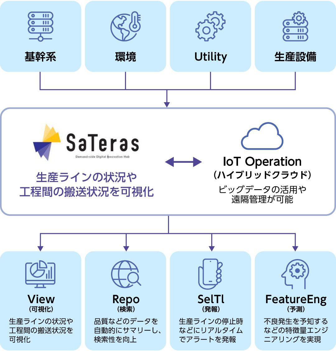 IoTデータプラットフォーム「SaTeras」