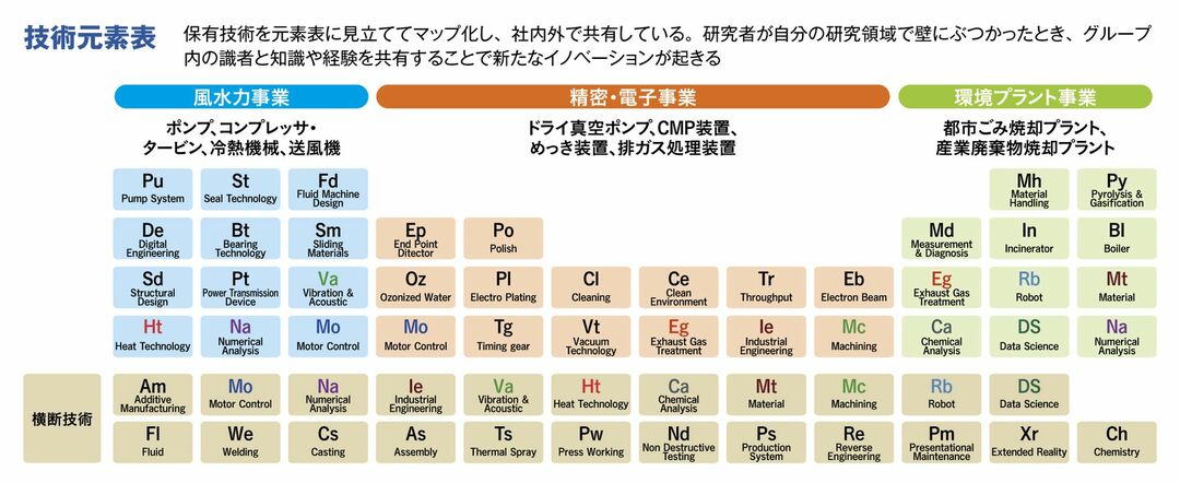 技術元素表