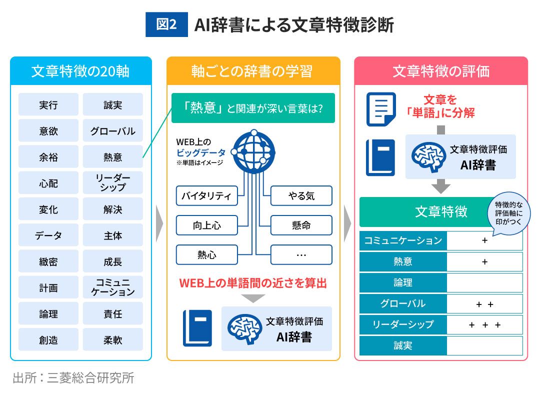 図2 AI辞書による文章特徴診断