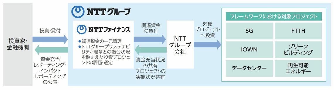 NTTグループグリーンファイナンスによる調達の実施