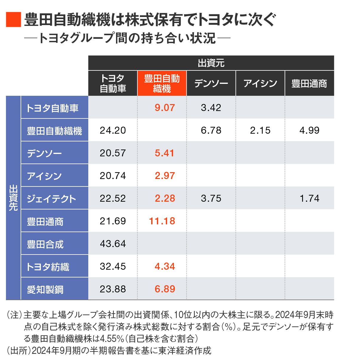 トヨタグループの株式持ち合い状況