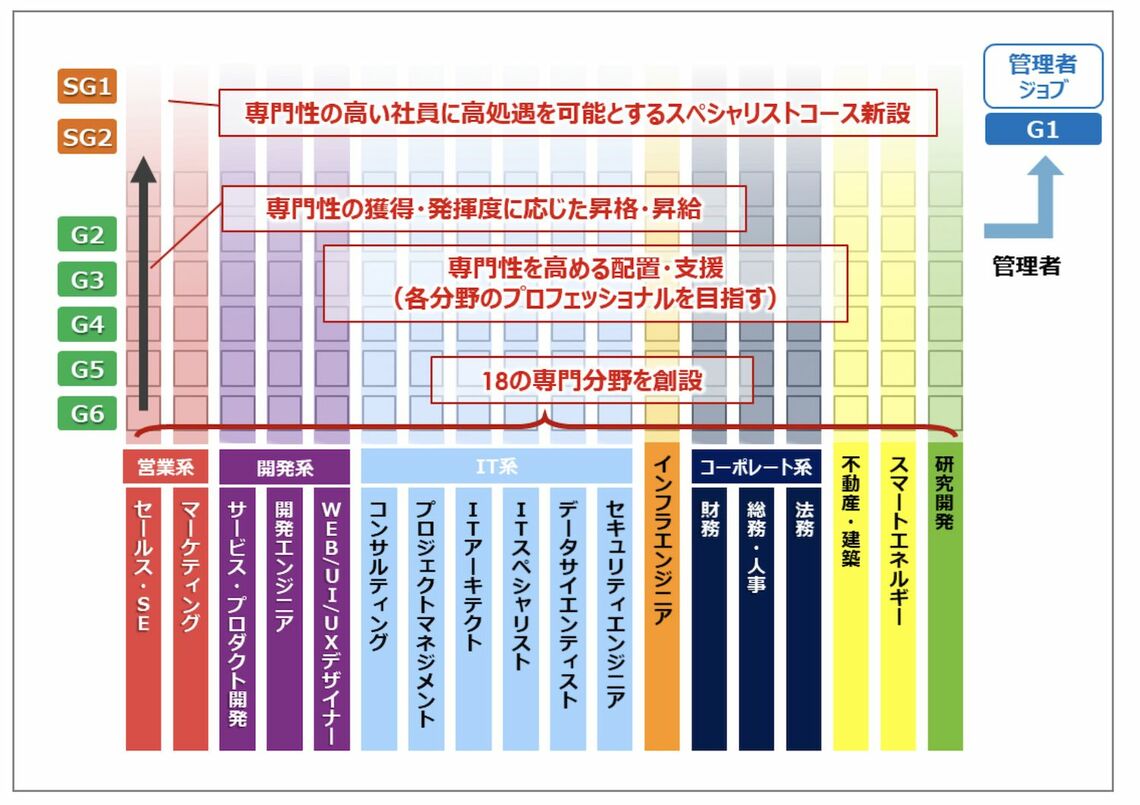 新たな人事給与制度の体系