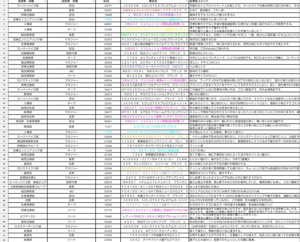 アンケート調査の結果（筆者撮影）