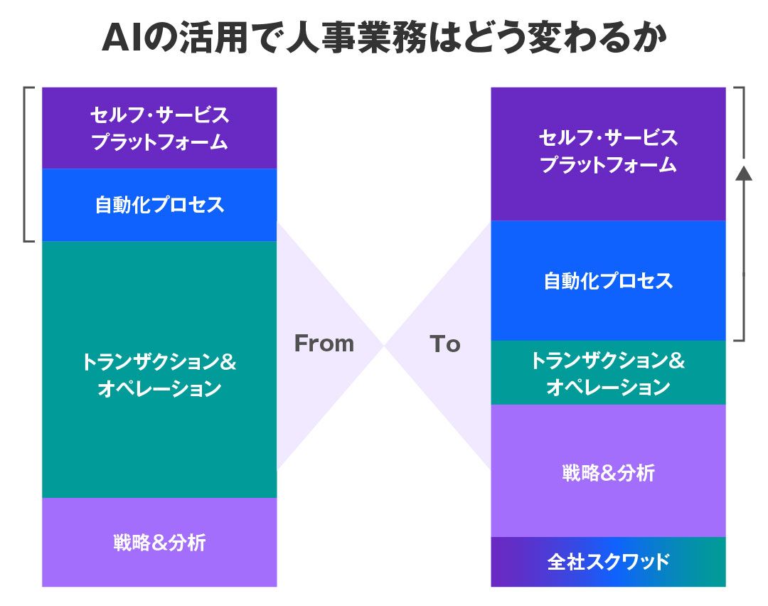 AIの活用で人事業務はどう変わるか