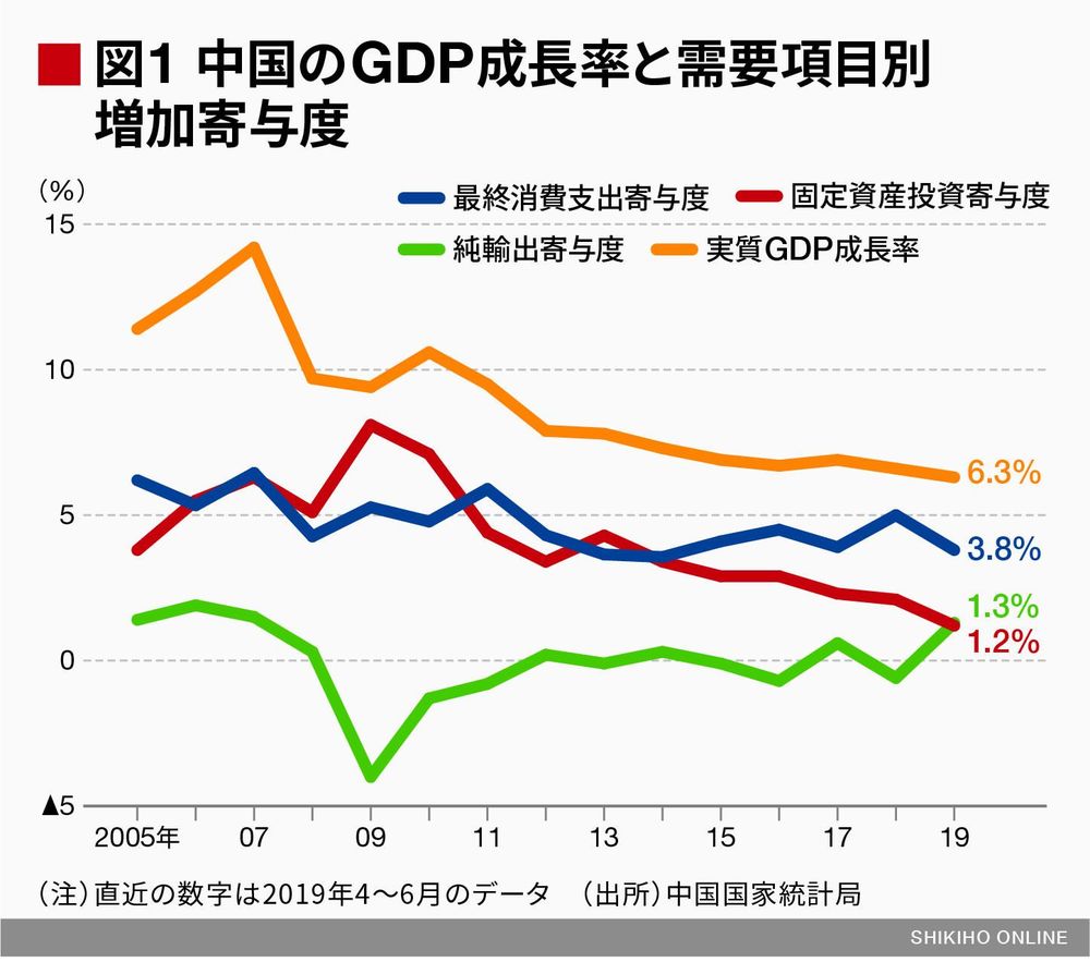 世界に悪影響及ぼす中国の内需減速 会社四季報オンライン