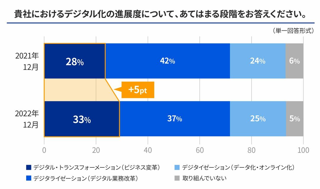 デジタル化の進展度