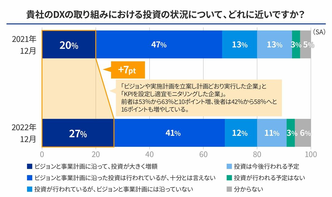 DXの取り組みにおける投資の状況