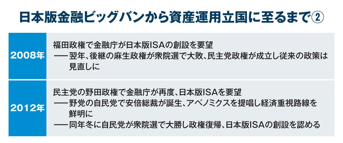 日本版金融ビッグバンから資産運用立国に至るまで②