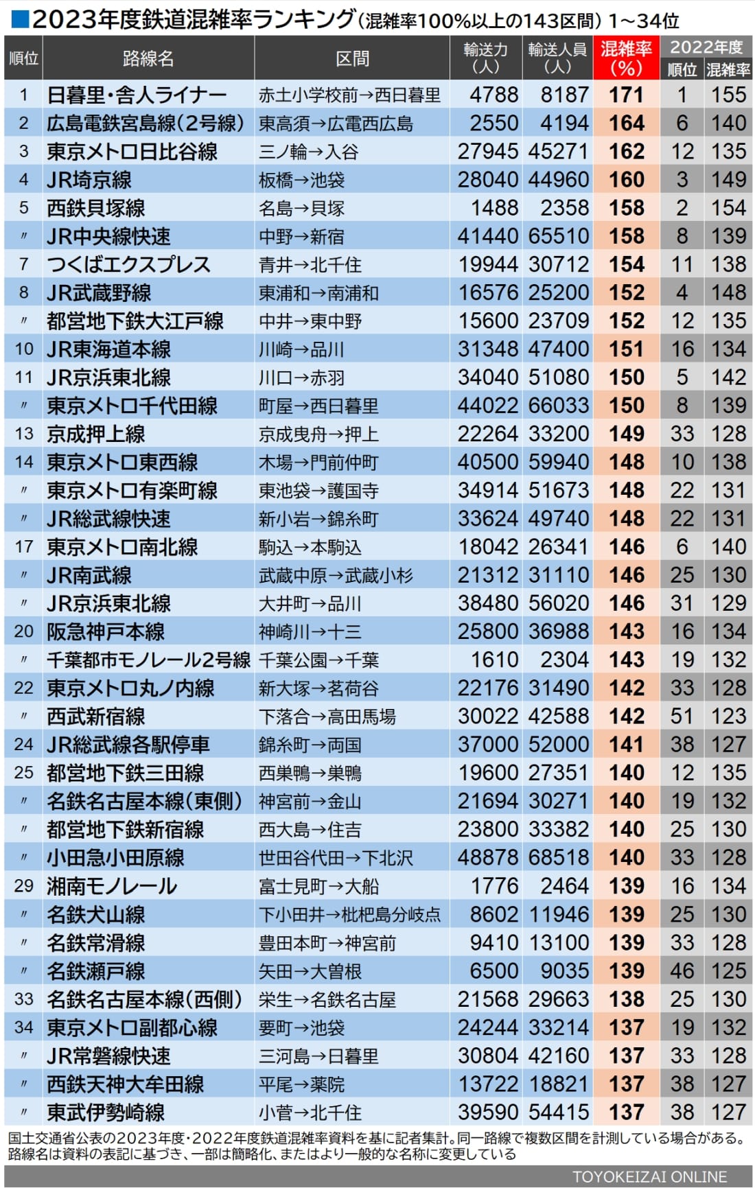 2023年度・鉄道混雑率ランキング（混雑率100％以上の143区間）1～34位（記者集計・作成）